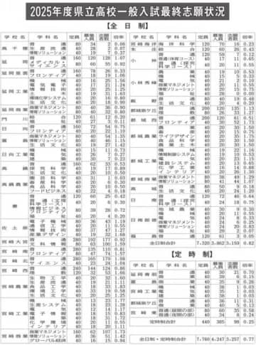 県立高全日制0.82倍　20校1倍切る一般入試最終