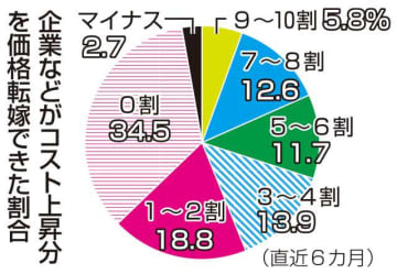 原材料費などコスト上昇なのに… 　宮崎県内企業 価格転嫁進まず