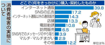 通販、SNS広告…消費者被害6割「ネットで」　宮崎県民意識調査