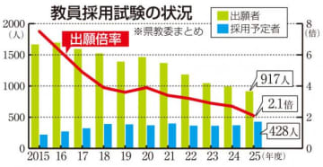 宮崎県内小学教員試験　初の1倍割れ　全体出願者最少917人　