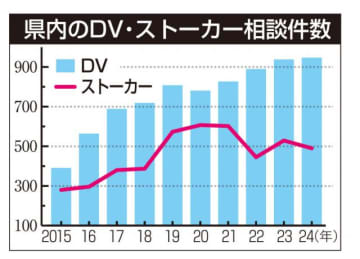 宮崎県警DV相談最多947件　24年、ストーカーも高止まり