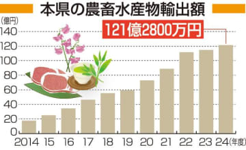 宮崎県、24年度農畜水産物輸出額　13年連続最高の121億円