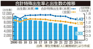 宮崎県の出生率、前年比最低1.43　出生数も最少6000人
