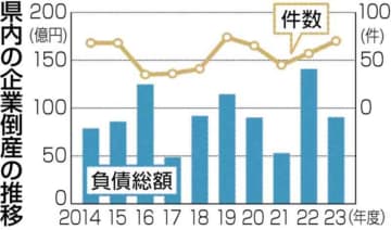熊本県内の23年度の企業倒産70件　2年連続増加　建設業の小口倒産増　TSMC進出の恩恵広がらず