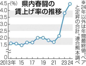 熊本企業の賃上げ、平均1万2660円　賃上げ率は32年ぶり4%超え　連合熊本が第1回集計