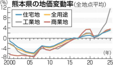 大津町の工業地、伸び率全国1位　熊本県内の公示地価、8年連続上昇　TSMC波及効果が拡大