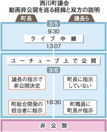 西川町議会の一般質問動画、非公開は町長の指示か　早期退職とパワハラ質疑、議長ら説明と食い違い