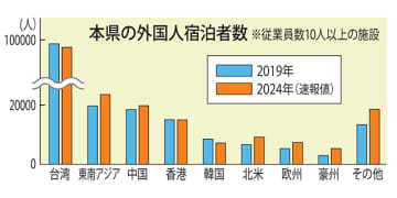 2024年の本県、外国人宿泊者過去最多　24万6000人、欧米4割増