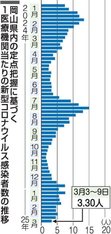 岡山県内コロナ感染者27.6％減　直近1週間に計277人