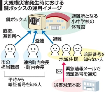 学校避難所 早期開設へ鍵ボックス　岡山市 能登地震教訓から設置方針