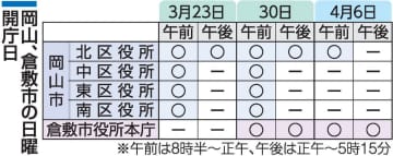 岡山、倉敷市が日曜開庁　年度末と年度初め 窓口混雑緩和へ