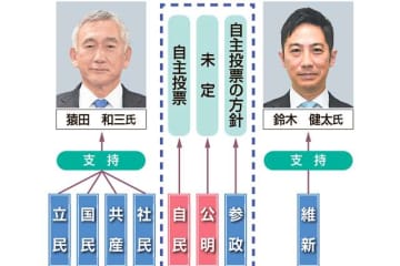 秋田県知事選告示まで1週間、事実上の一騎打ちか　2新人、人口減対策で論戦へ