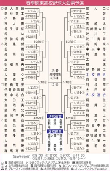 【速報】《春季関東高校野球群馬県予選》　58チームの組み合わせ決定　選抜出場の健大高崎は館林商工ー伊勢崎の勝者と初戦