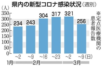 佐賀県内のコロナ感染者が7週間振りに減少