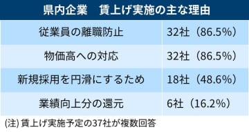 賃上げ、長崎県内9割が意向　従業員の離職防止、物価高への対応…全国13番目に高く