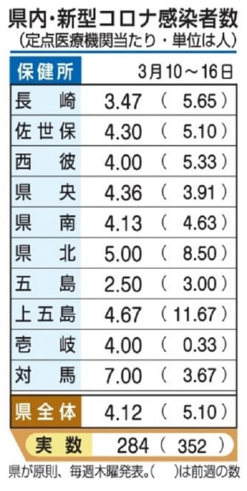 感染性胃腸炎とコロナ減少　インフルは増加　長崎県内【21日発表】