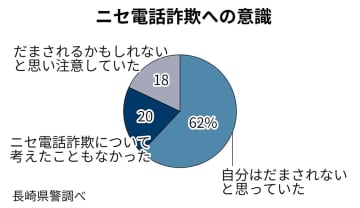 ニセ電話詐欺に自分が… 8割想像せず　水際阻止へ「周囲の目」重要　長崎県警