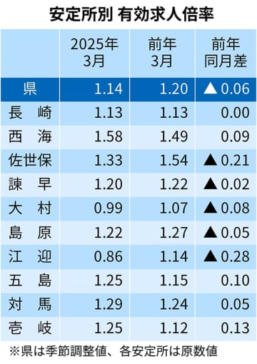 長崎県内の3月求人1.14倍　2024年度平均は1.18倍　長崎労働局