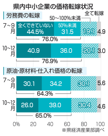 労務費上昇も価格転嫁できず　「5割未満」76％／青森県内企業