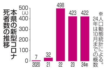 コロナ青森県内初確認から5年　県内感染は推計75万人、死亡は1300人超　今も夏冬に流行