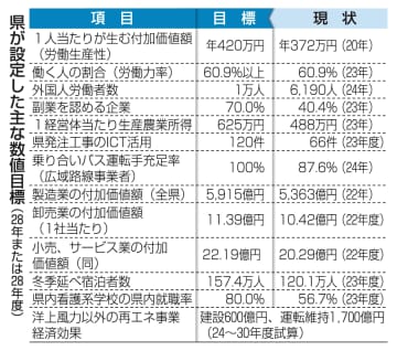 人口減少下の所得向上、労働力確保へ数値目標