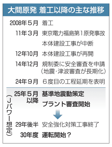 大間原発（青森・大間町）、耐震設計目安の地震動950ガルに大幅引き上げ