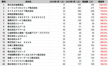 愛知県の従業員数増加率ランキングTOP20社を発表　民間企業調査、2025年1月時点