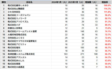 滋賀県の従業員数増加率ランキングTOP20社を発表　民間企業調査、2025年1月時点