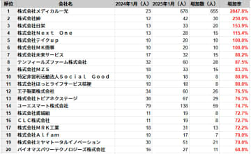 三重県の従業員数増加率ランキングTOP20社を発表　民間企業調査、2025年1月時点