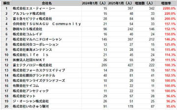 静岡県の従業員数増加率ランキングTOP20社を発表　民間企業調査、2025年1月時点