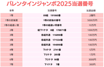 バレンタインジャンボ宝くじ当選番号（2025年）発表　抽選結果一覧