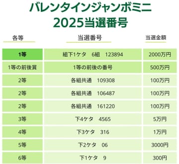 バレンタインジャンボミニ当選番号（2025年）発表　抽選結果一覧