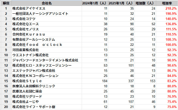 京都府の従業員数増加率ランキングTOP20社を発表　民間企業調査、2025年1月時点