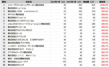 大阪府の従業員数増加率ランキングTOP20社を発表　民間企業調査、2025年1月時点