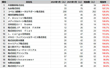 兵庫県の従業員数増加率ランキングTOP20社を発表　民間企業調査、2025年1月時点