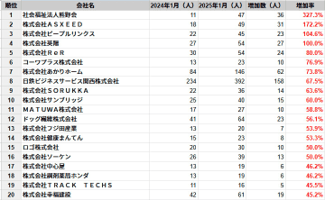 和歌山県の従業員数増加率ランキングTOP20社を発表　民間企業調査、2025年1月時点