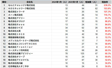 奈良県の従業員数増加率ランキングTOP20社を発表　民間企業調査、2025年1月時点