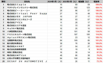 広島県の従業員数増加率ランキングTOP20社を発表　民間企業調査、2025年1月時点