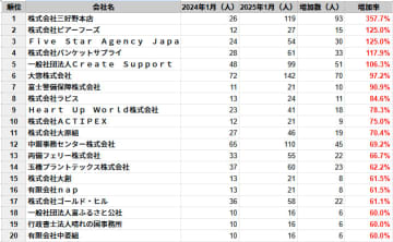 岡山県の従業員数増加率ランキングTOP20社を発表　民間企業調査、2025年1月時点