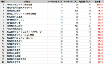 島根県の従業員数増加率ランキングTOP20社を発表　民間企業調査、2025年1月時点