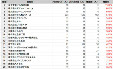 鳥取県の従業員数増加率ランキングTOP20社を発表　民間企業調査、2025年1月時点