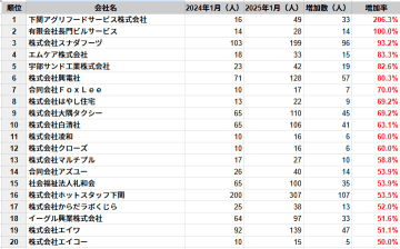 山口県の従業員数増加率ランキングTOP20社を発表　民間企業調査、2025年1月時点