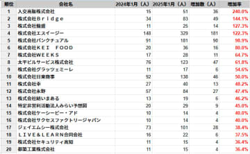 高知県の従業員数増加率ランキングTOP20社を発表　民間企業調査、2025年1月時点