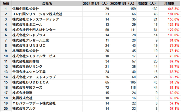 香川県の従業員数増加率ランキングTOP20社を発表　民間企業調査、2025年1月時点