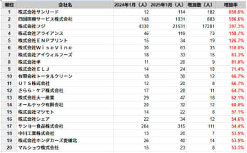 愛媛県の従業員数増加率ランキングTOP20社を発表　民間企業調査、2025年1月時点