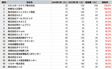 徳島県の従業員数増加率ランキングTOP20社を発表　民間企業調査、2025年1月時点