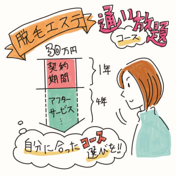 脱毛エステ「通い放題5年間30万円コース」1年後に解約申し出たが「返金なし」…【教えて！相談員さん】