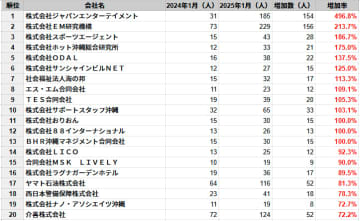 沖縄県の従業員数増加率ランキングTOP20社を発表　民間企業調査、2025年1月時点