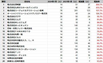 長崎県の従業員数増加率ランキングTOP20社を発表　民間企業調査、2025年1月時点