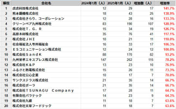 熊本県の従業員数増加率ランキングTOP20社を発表　民間企業調査、2025年1月時点